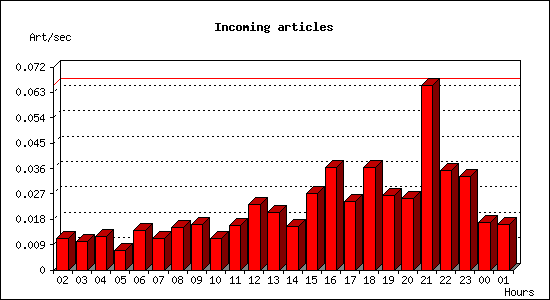 Incoming articles