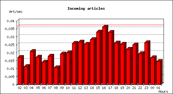 Incoming articles