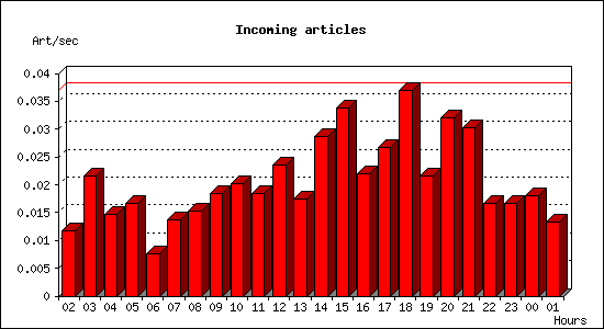 Incoming articles