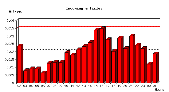 Incoming articles