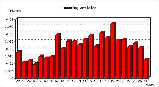 Incoming articles