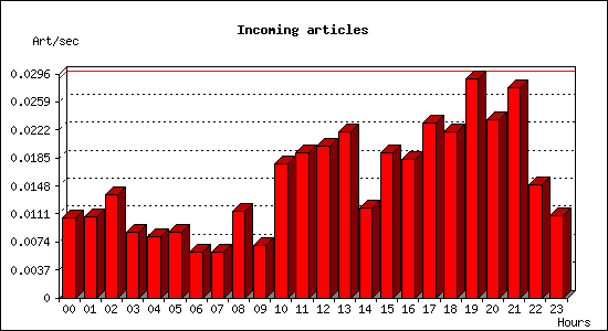 Incoming articles