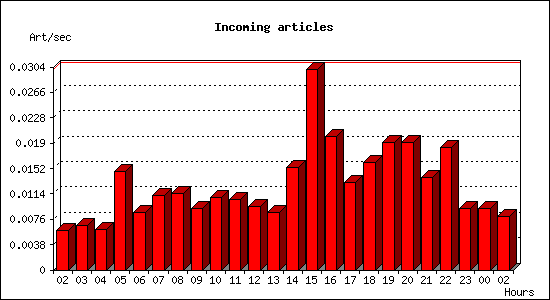 Incoming articles