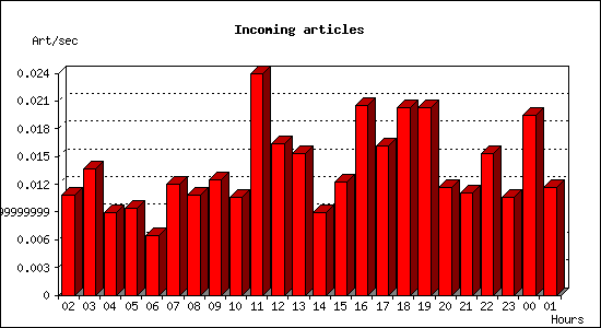 Incoming articles