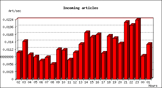 Incoming articles