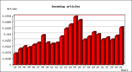 Incoming articles
