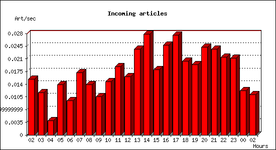 Incoming articles