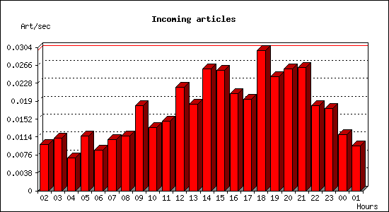 Incoming articles