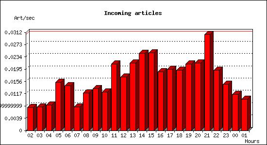 Incoming articles