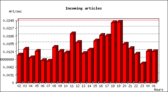 Incoming articles