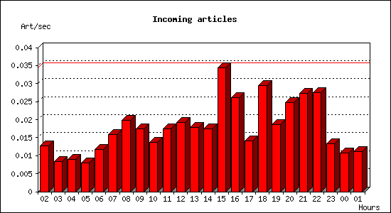 Incoming articles