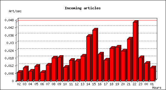 Incoming articles