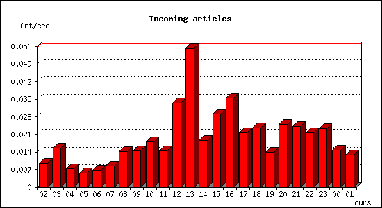 Incoming articles