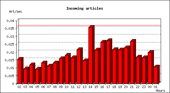 Incoming articles