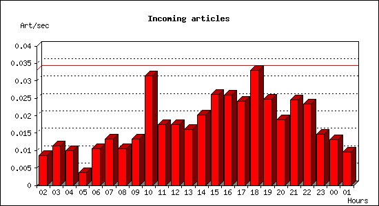 Incoming articles