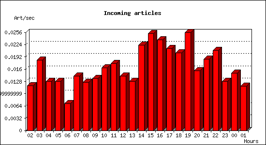 Incoming articles