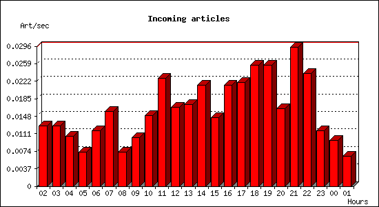 Incoming articles