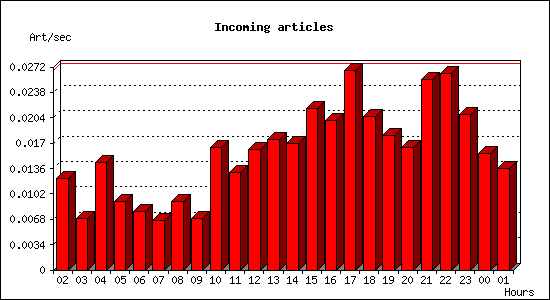 Incoming articles