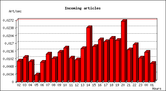 Incoming articles
