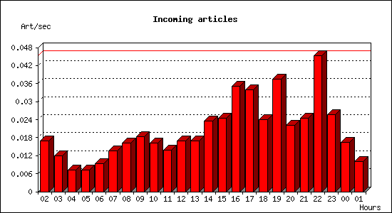 Incoming articles