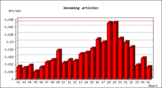 Incoming articles