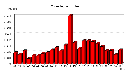 Incoming articles