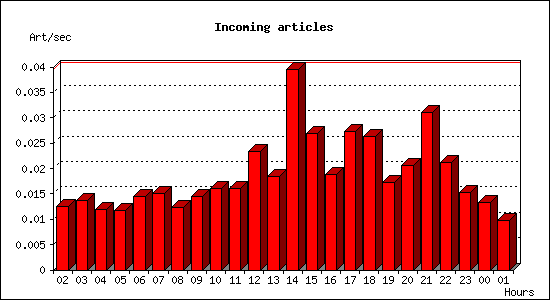 Incoming articles