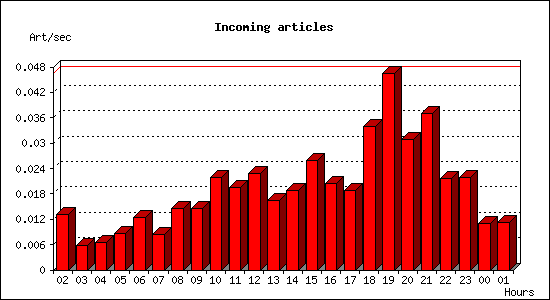 Incoming articles