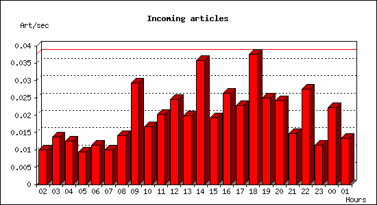 Incoming articles