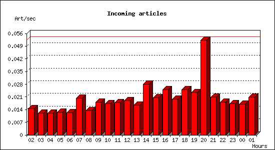 Incoming articles