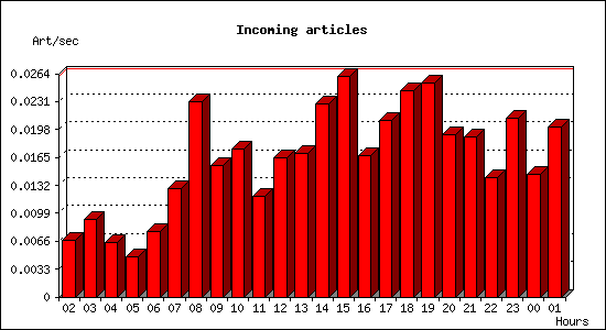 Incoming articles