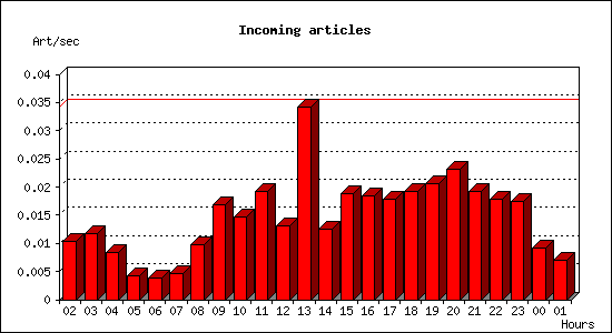 Incoming articles