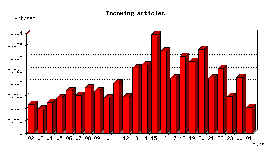 Incoming articles