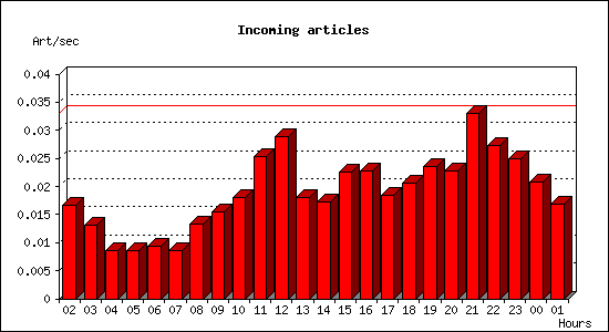 Incoming articles