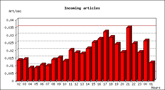 Incoming articles