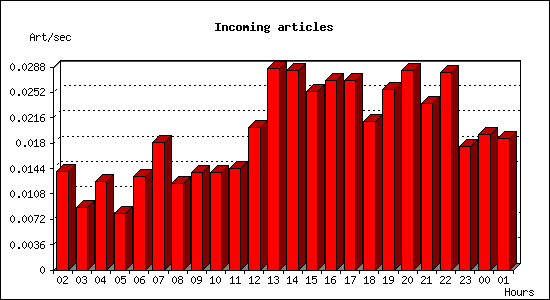 Incoming articles
