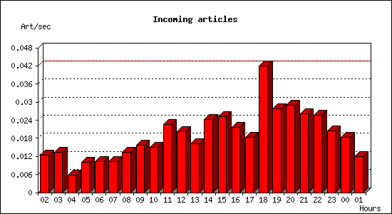 Incoming articles