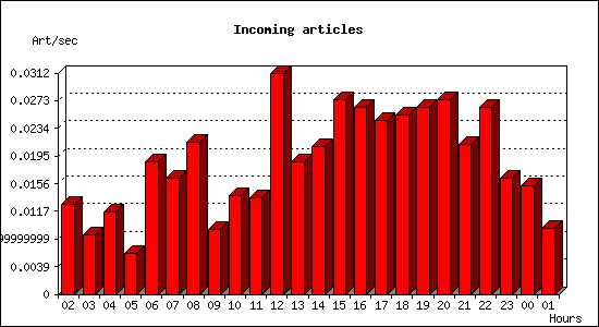 Incoming articles