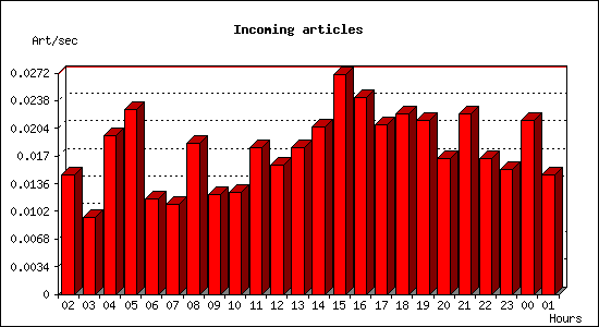 Incoming articles