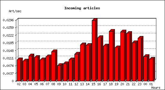 Incoming articles