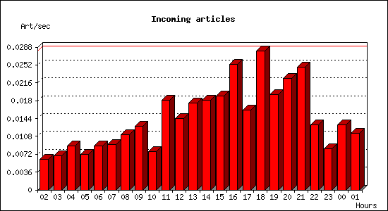 Incoming articles