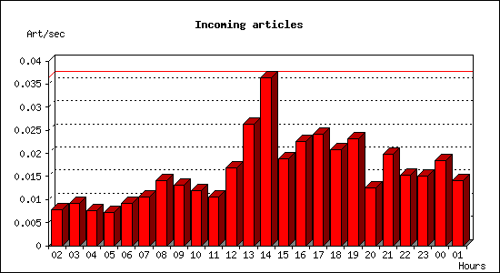 Incoming articles
