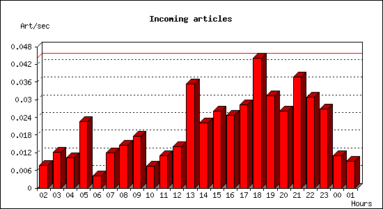 Incoming articles