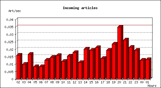 Incoming articles