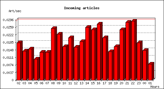 Incoming articles