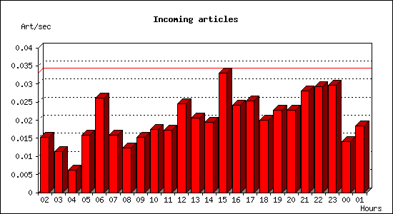 Incoming articles