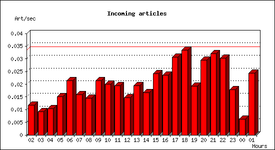 Incoming articles