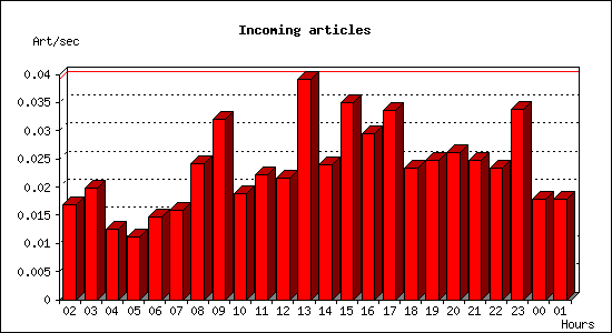 Incoming articles