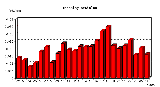 Incoming articles