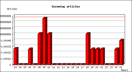 Incoming articles
